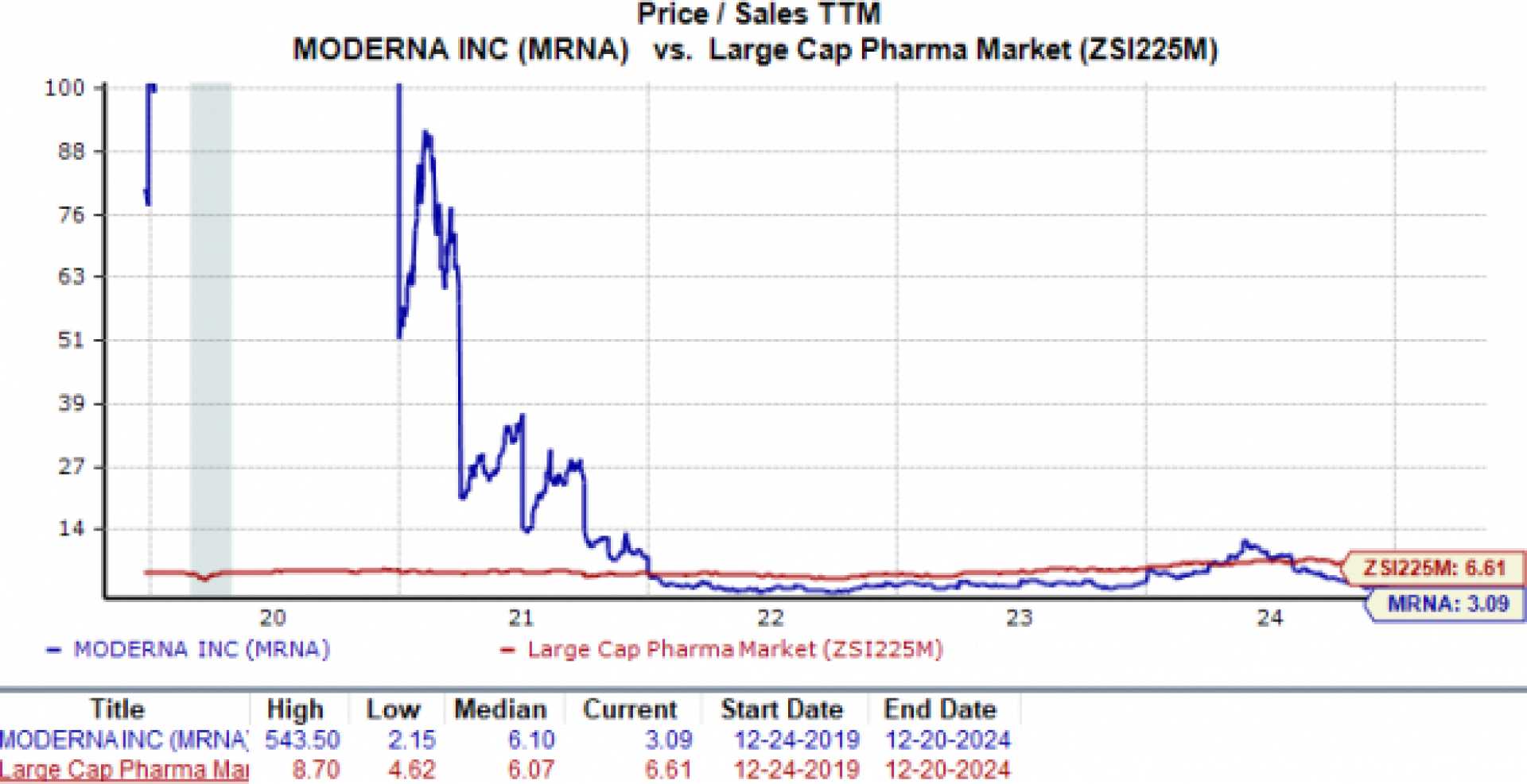 Moderna Stock Chart January 2025