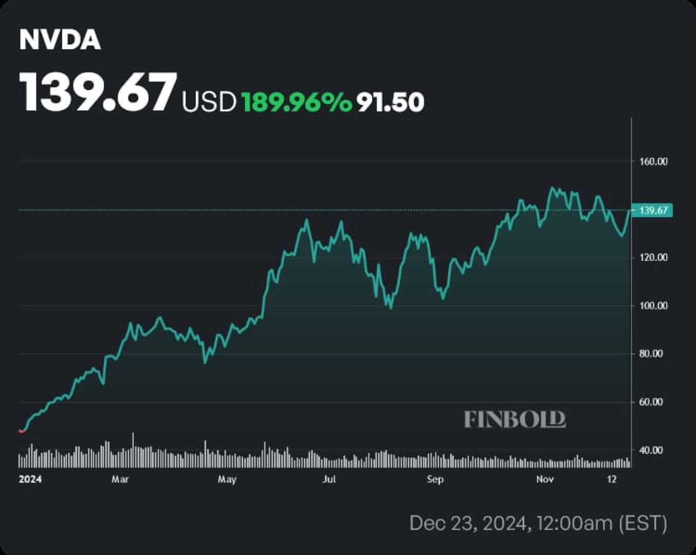 Nvidia Alphabet Stock Market Growth 2025