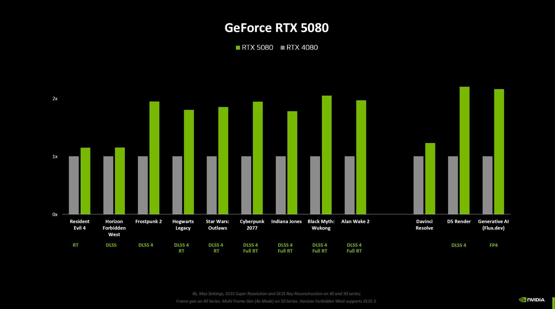 Nvidia Rtx 5080 Gpu Benchmark Results