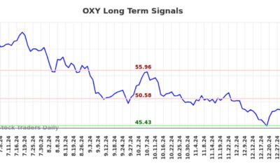 Occidental Petroleum Stock Chart 2025