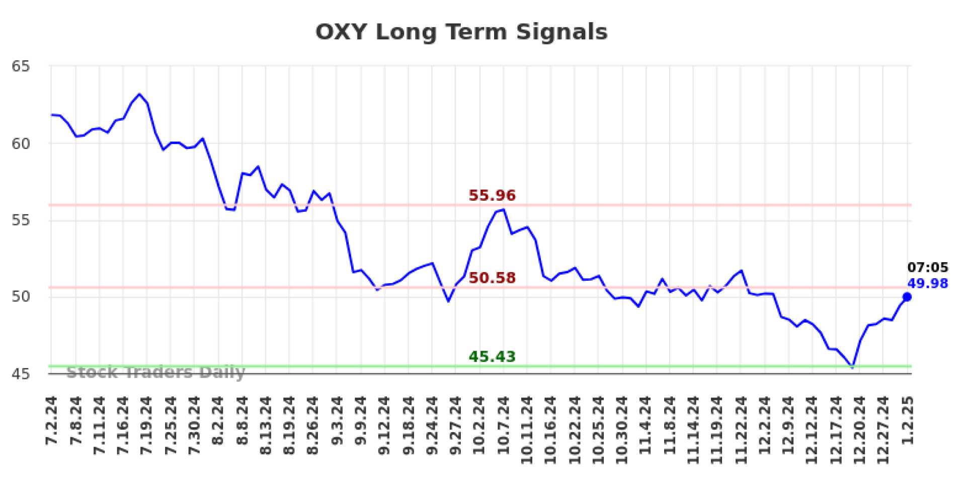 Occidental Petroleum Stock Chart 2025