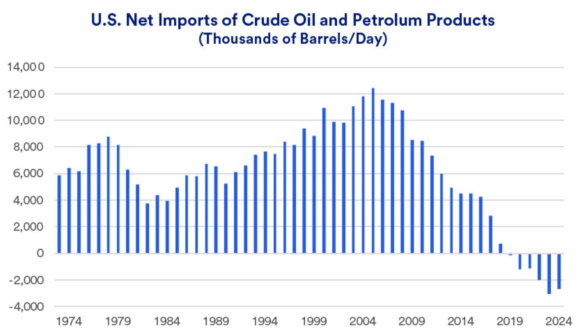 Oil And Gas Investment Stock Market Chart