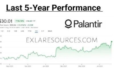 Palantir Technologies Stock Chart 2025