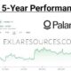 Palantir Technologies Stock Chart 2025