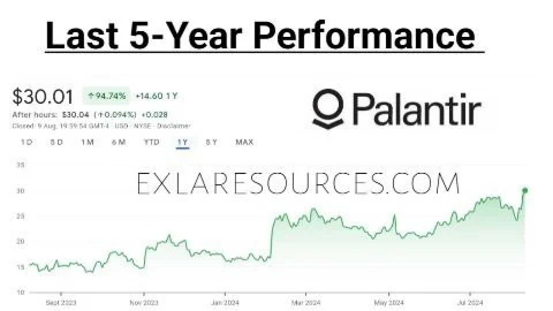 Palantir Technologies Stock Chart 2025