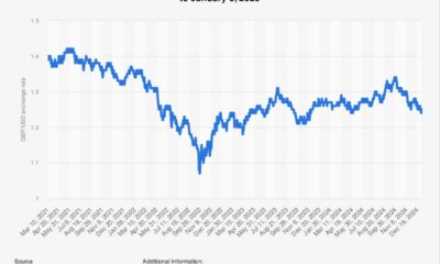 Pound Sterling Trading Chart 2025