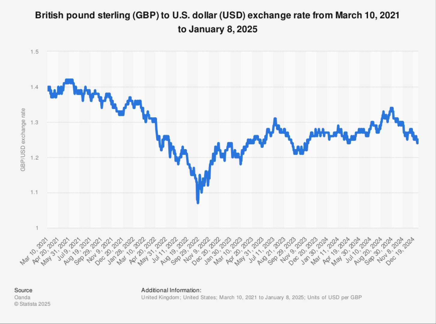 Pound Sterling Trading Chart 2025