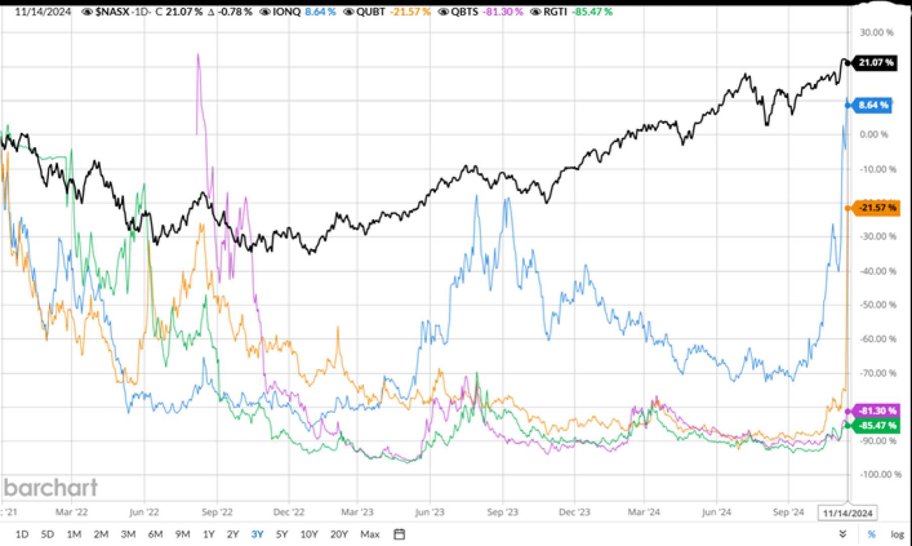 Quantum Computing Stock Chart 2024