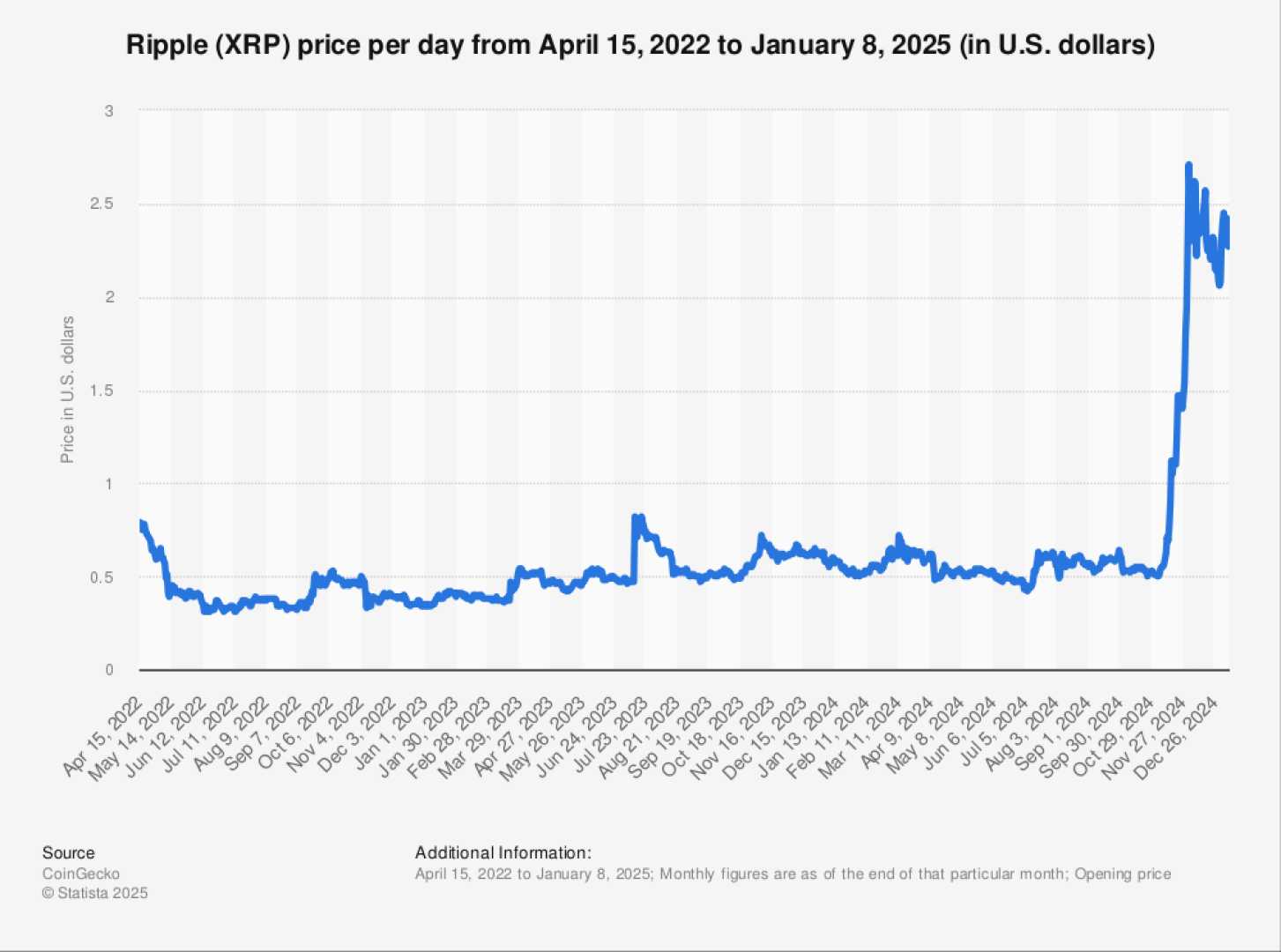 Ripple Xrp Cryptocurrency Price Chart 2025