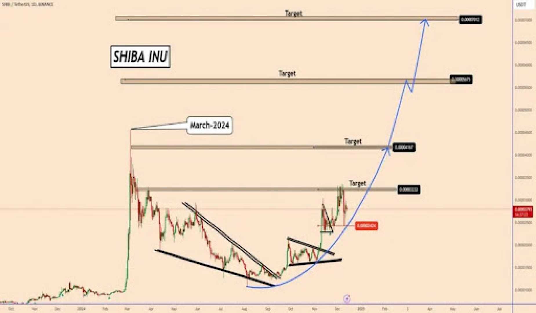 Shiba Inu Cryptocurrency Price Chart With Bollinger Bands