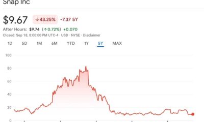 Snap Inc. Stock Chart 2025