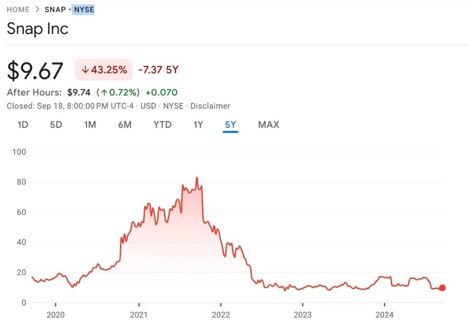 Snap Inc. Stock Chart 2025