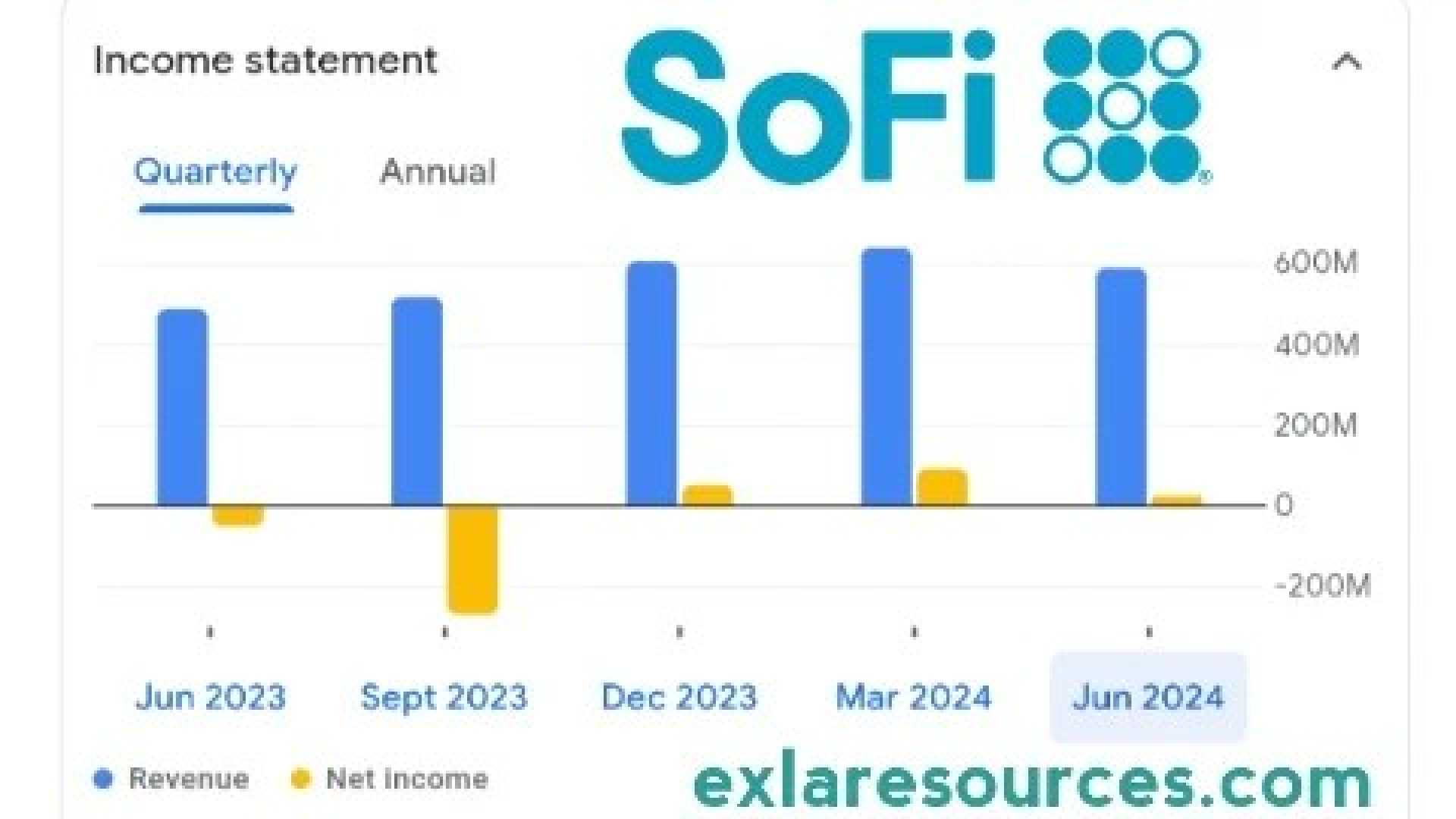 Sofi Technologies Stock Chart 2025