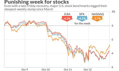 Stock Market Chart With Dow, Nasdaq, S&p 500