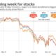 Stock Market Chart With Dow, Nasdaq, S&p 500