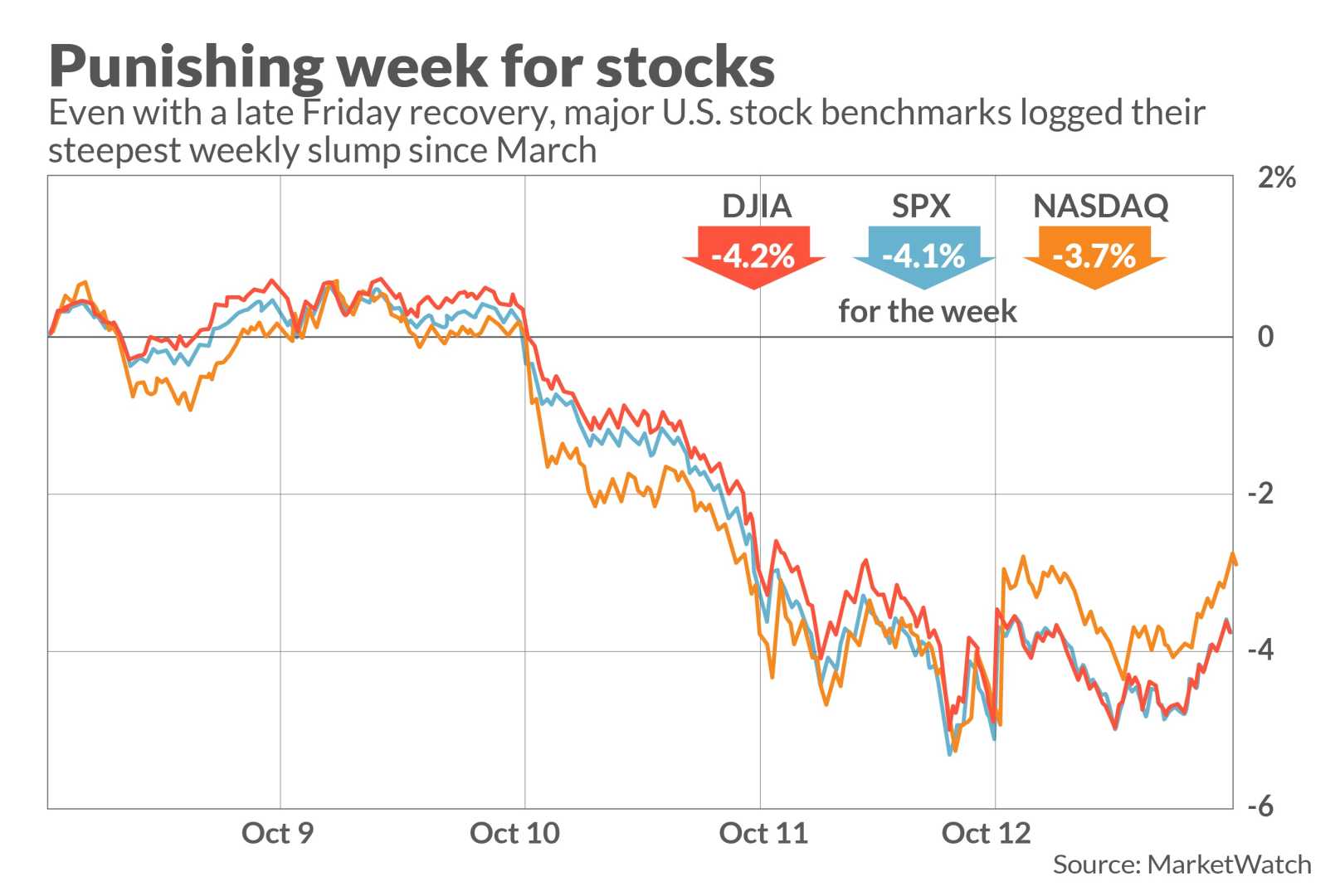 Stock Market Chart With Dow, Nasdaq, S&p 500