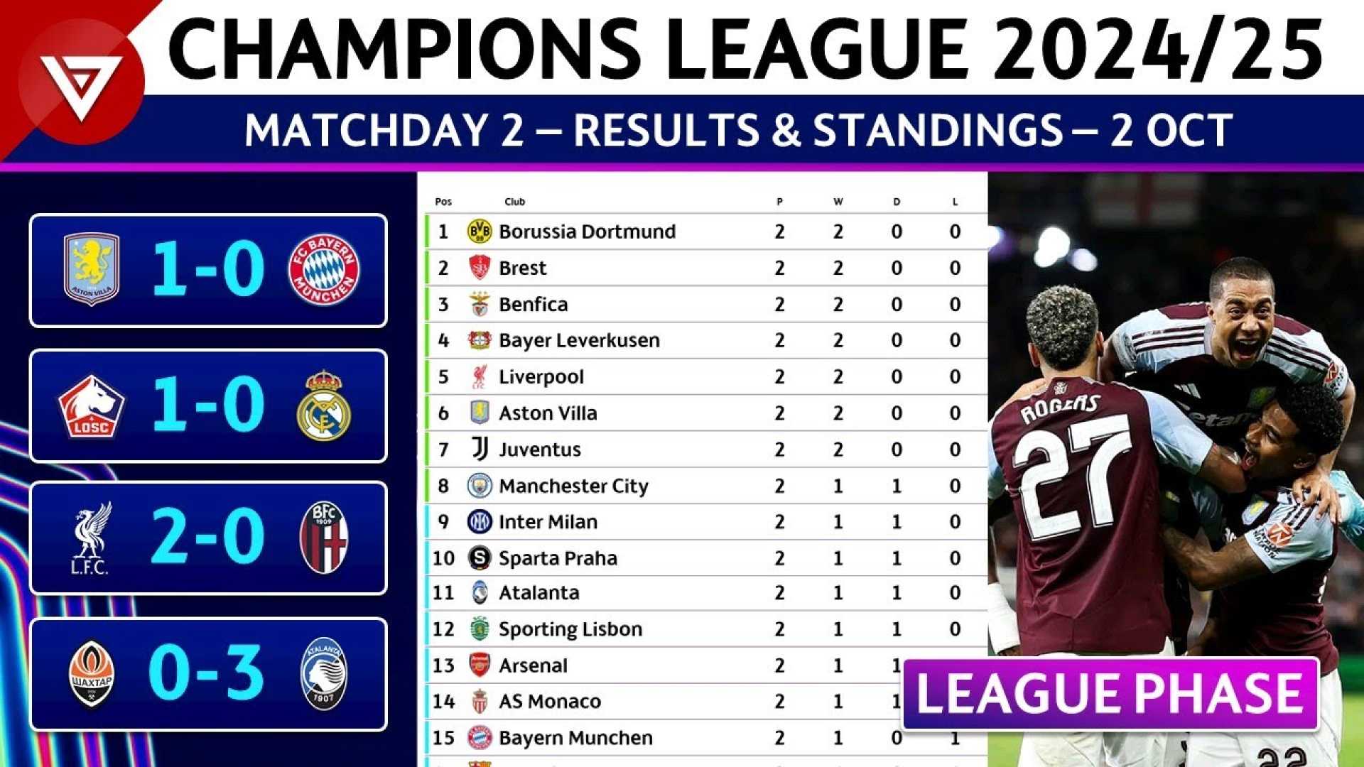 Uefa Champions League 2025 League Phase Standings