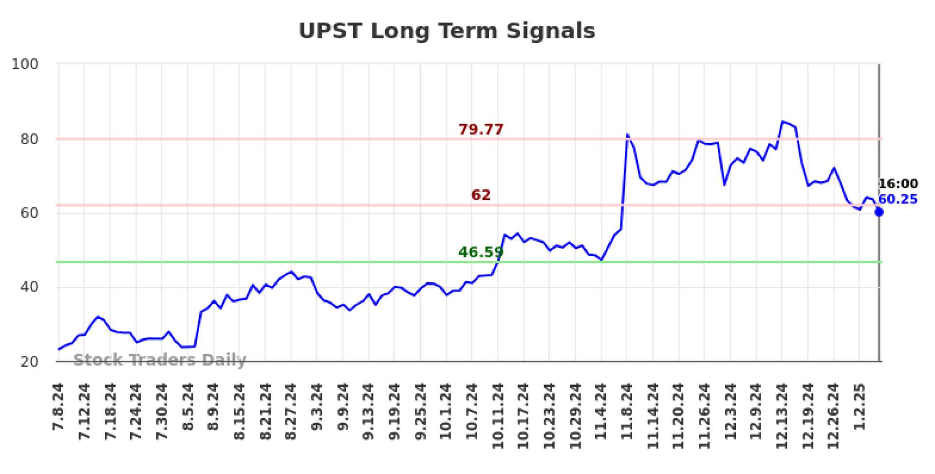 Upstart Holdings Stock Chart January 2025