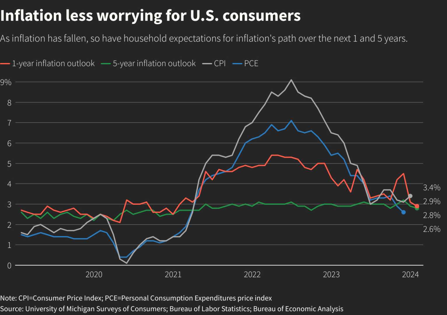 U.s. Consumer Sentiment Graph January 2024