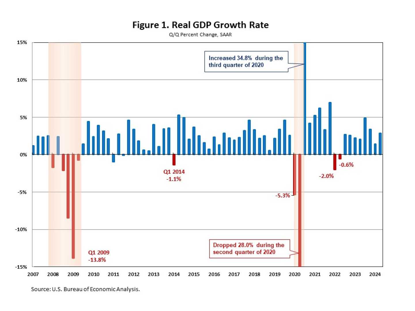 Us Economy Growth Chart 2024