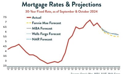 U.s. Mortgage Rates Graph 2024 2025