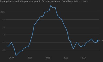 Us Ppi Data Chart December 2024