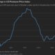 Us Ppi Data Chart December 2024