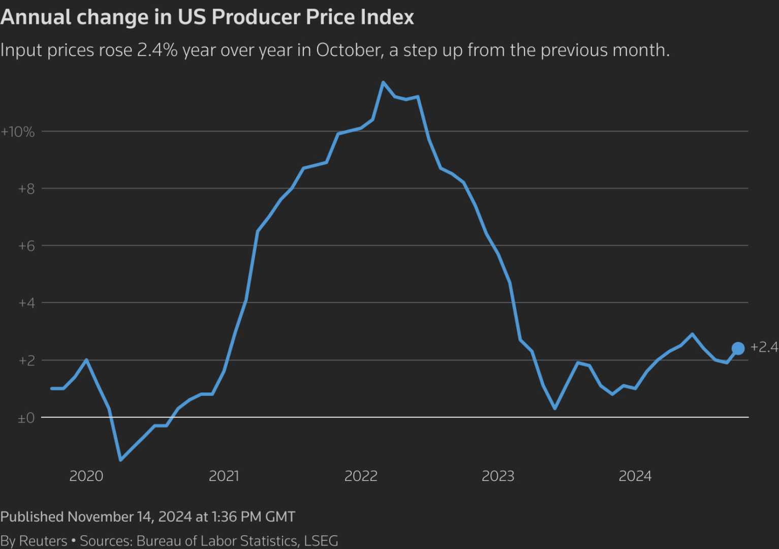 Us Ppi Data Chart December 2024