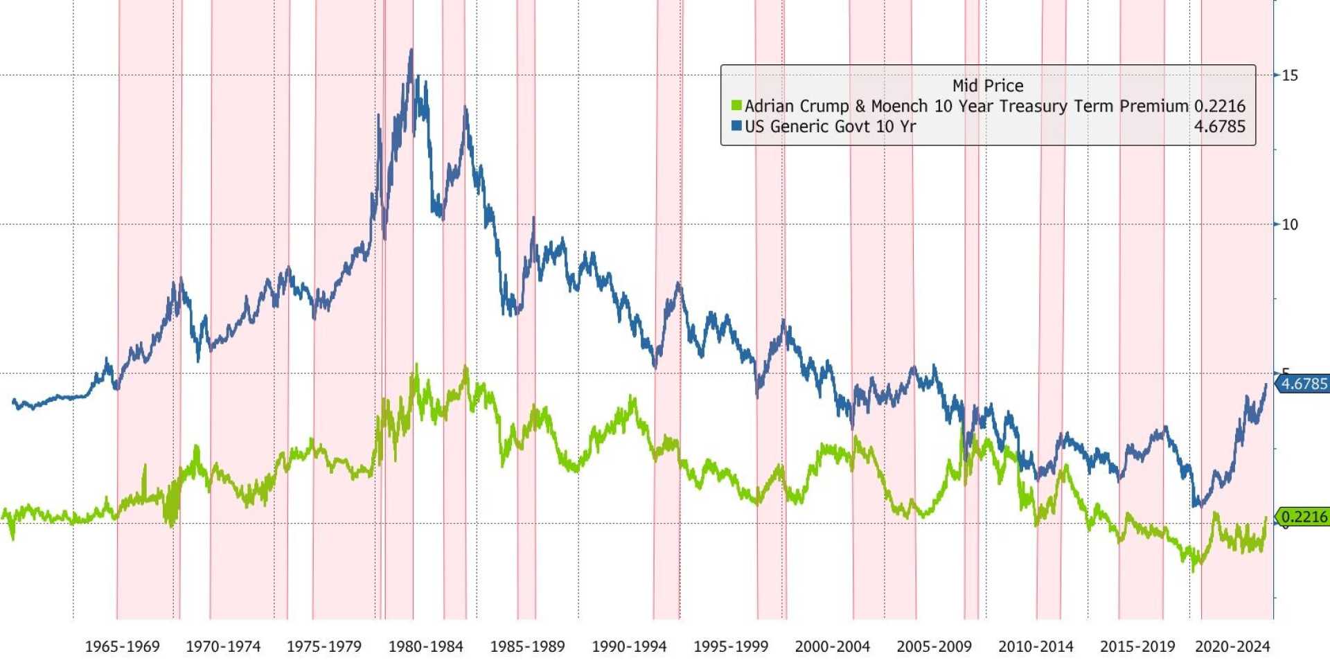 U.s. Treasury Bond Yields Chart 2024