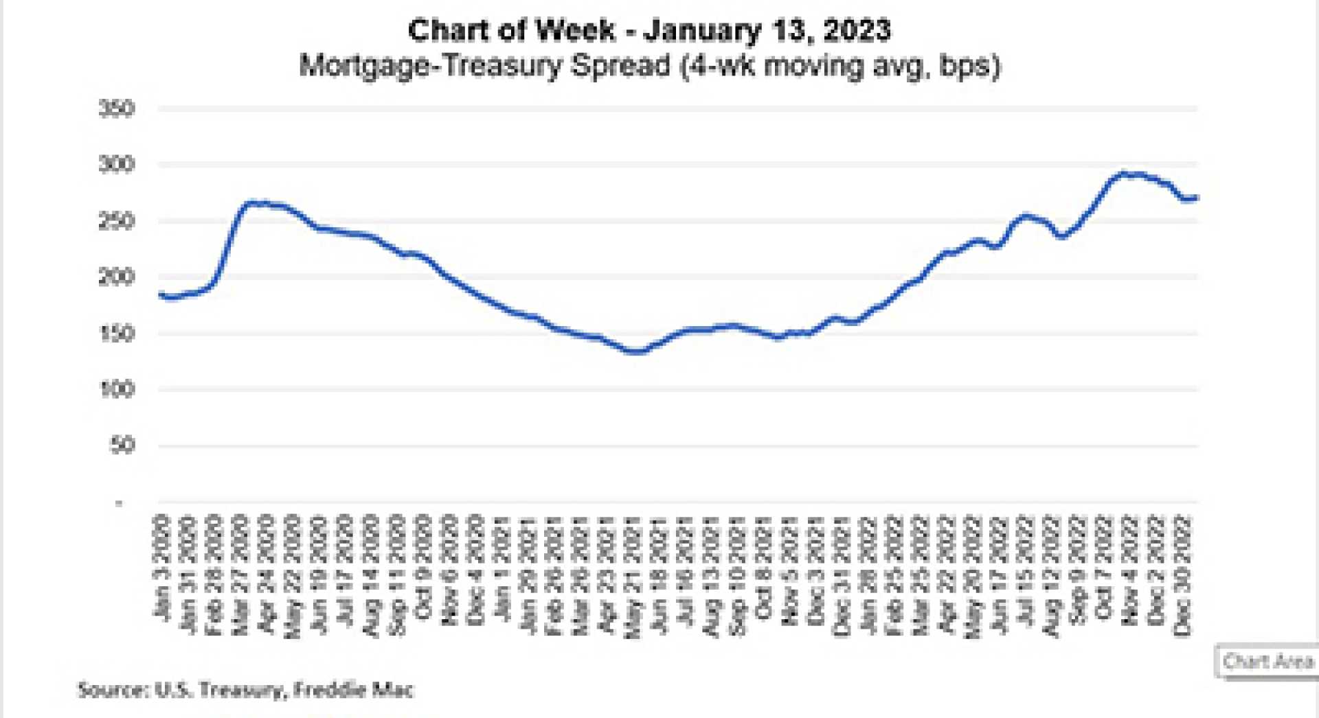 U.s. Treasury Yields Chart January 2023