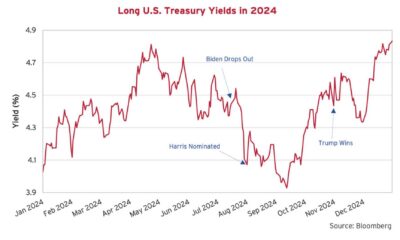 U.s. Treasury Yields Chart January 2024