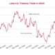 U.s. Treasury Yields Chart January 2024