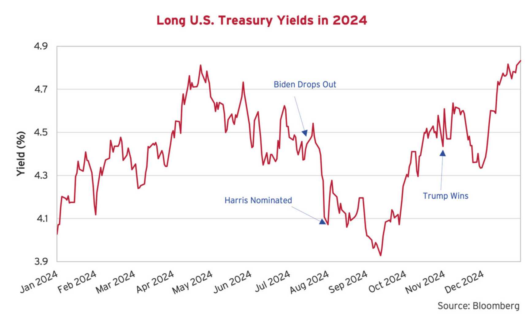 U.s. Treasury Yields Chart January 2024