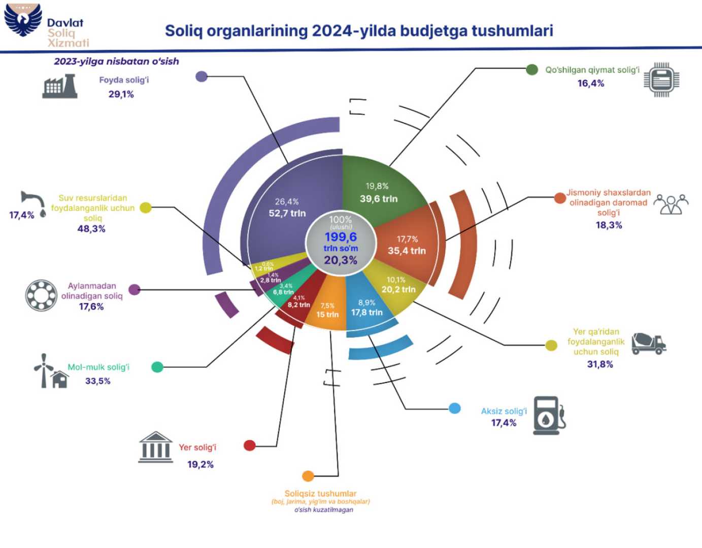 Uzbekistan State Tax Committee 2024 Report