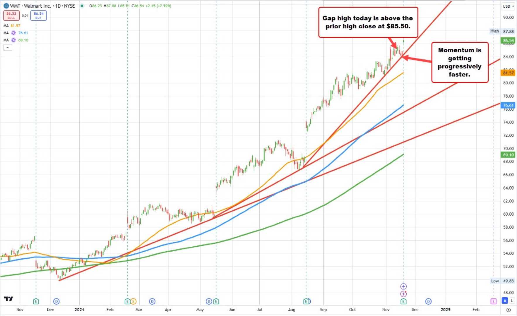 Walmart Stock Chart 2024 Growth