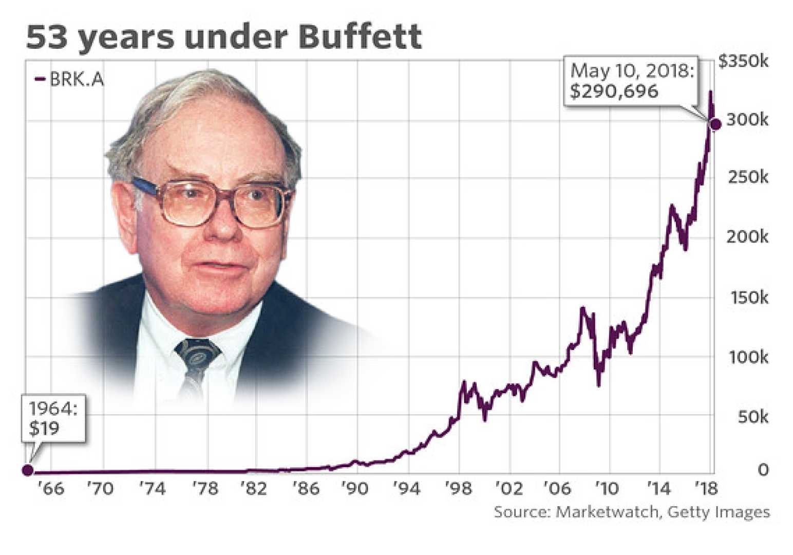 Warren Buffett Berkshire Hathaway Stocks 2025