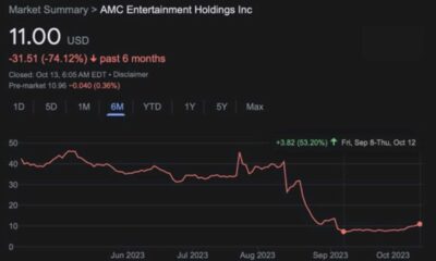 Amc Entertainment Stock Market Rally