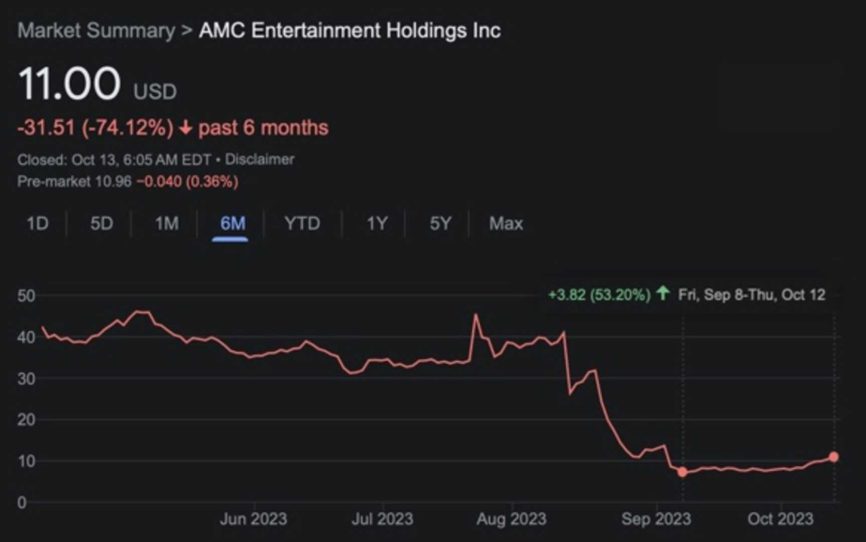 Amc Entertainment Stock Market Rally