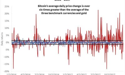 Bitcoin Chart Showing Volatility