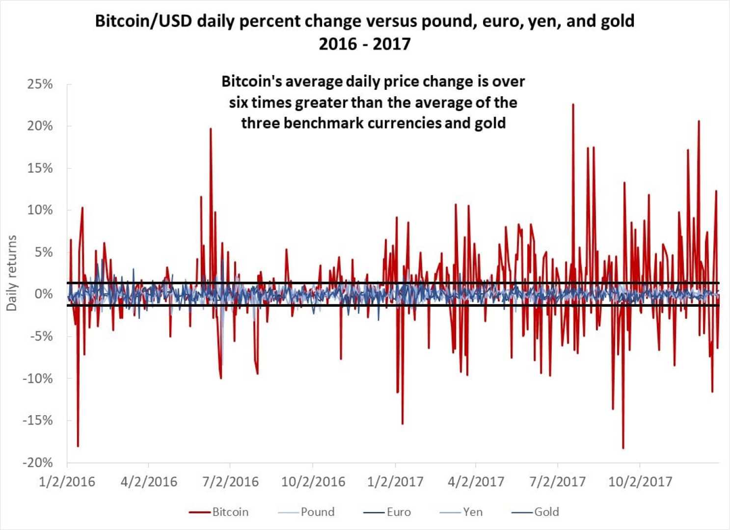 Bitcoin Chart Showing Volatility