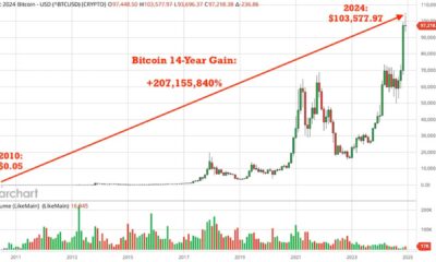 Bitcoin Price Chart With $100k Mark