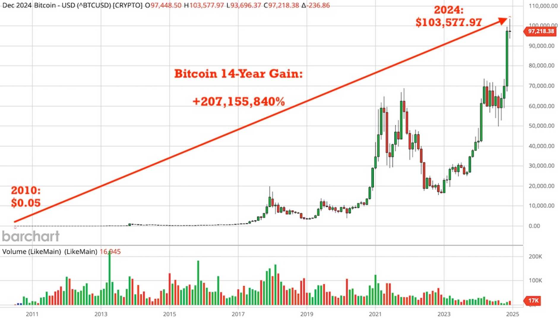 Bitcoin Price Chart With $100k Mark