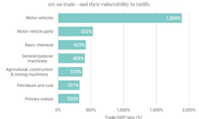 Canadian Companies Production Shift To U.s. Tariffs