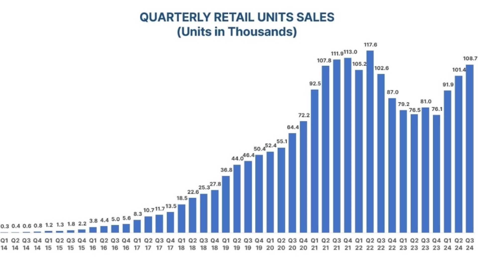 Carvana Used Car Retailer Financial Results