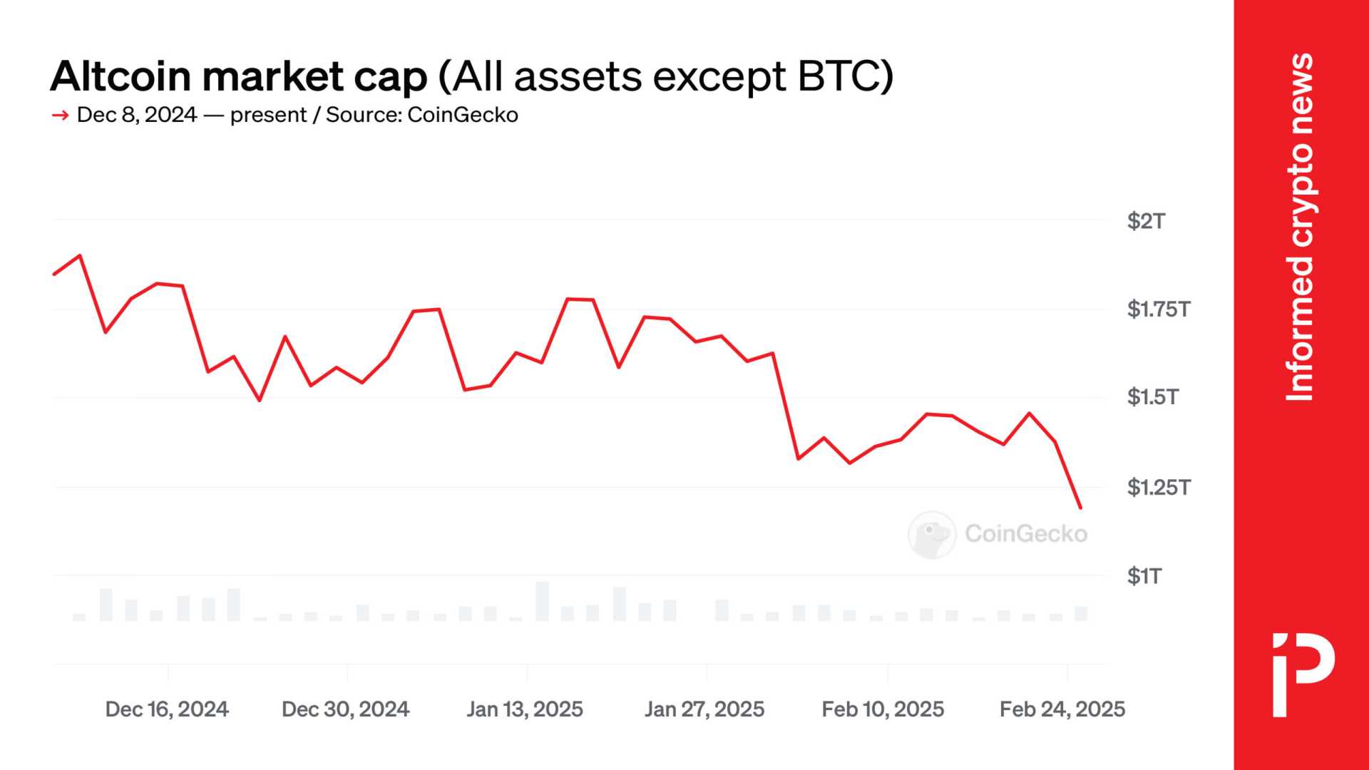 Cryptocurrency Market Decline February 2025