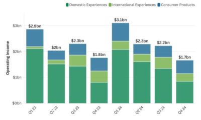 Disney Theme Park Attendance Revenue