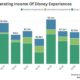 Disney Theme Park Attendance Revenue