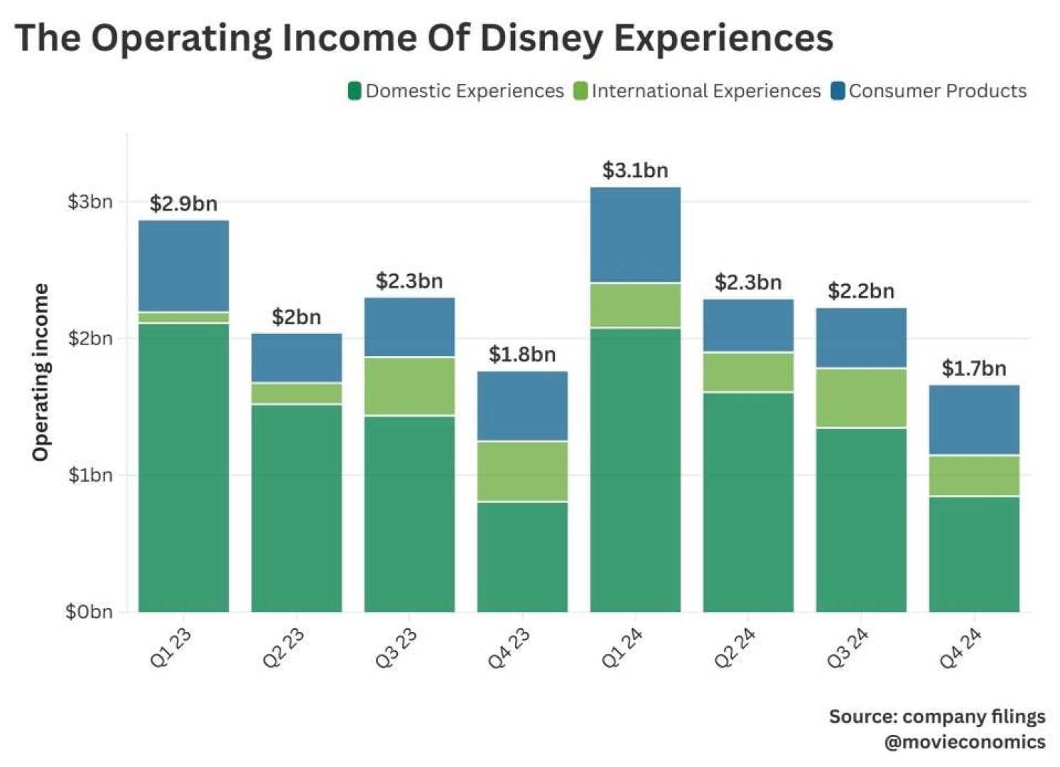 Disney Theme Park Attendance Revenue