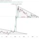 Dogecoin Price Chart Analysis