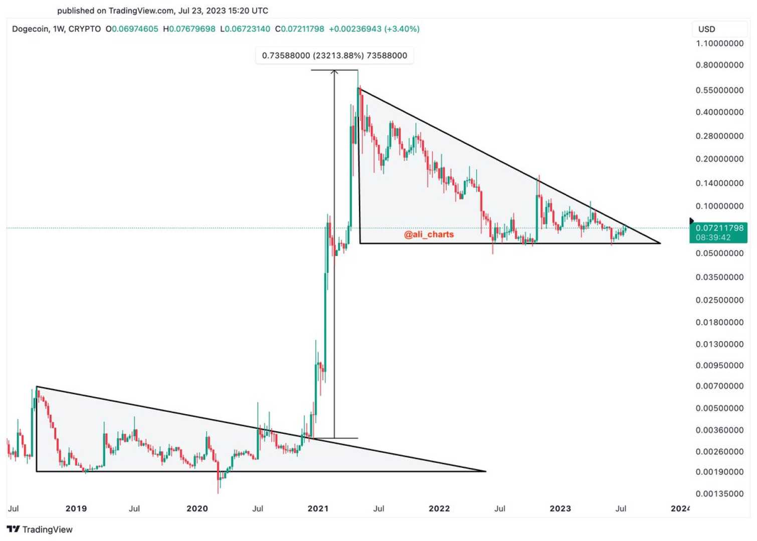 Dogecoin Price Chart Analysis